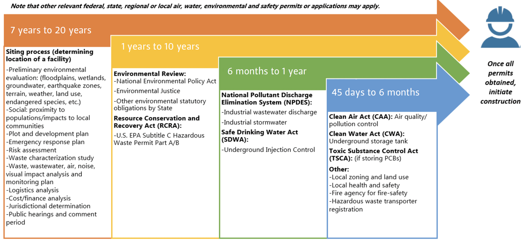 This timeline shows that obtaining permits related to hazardous waste can span decades.