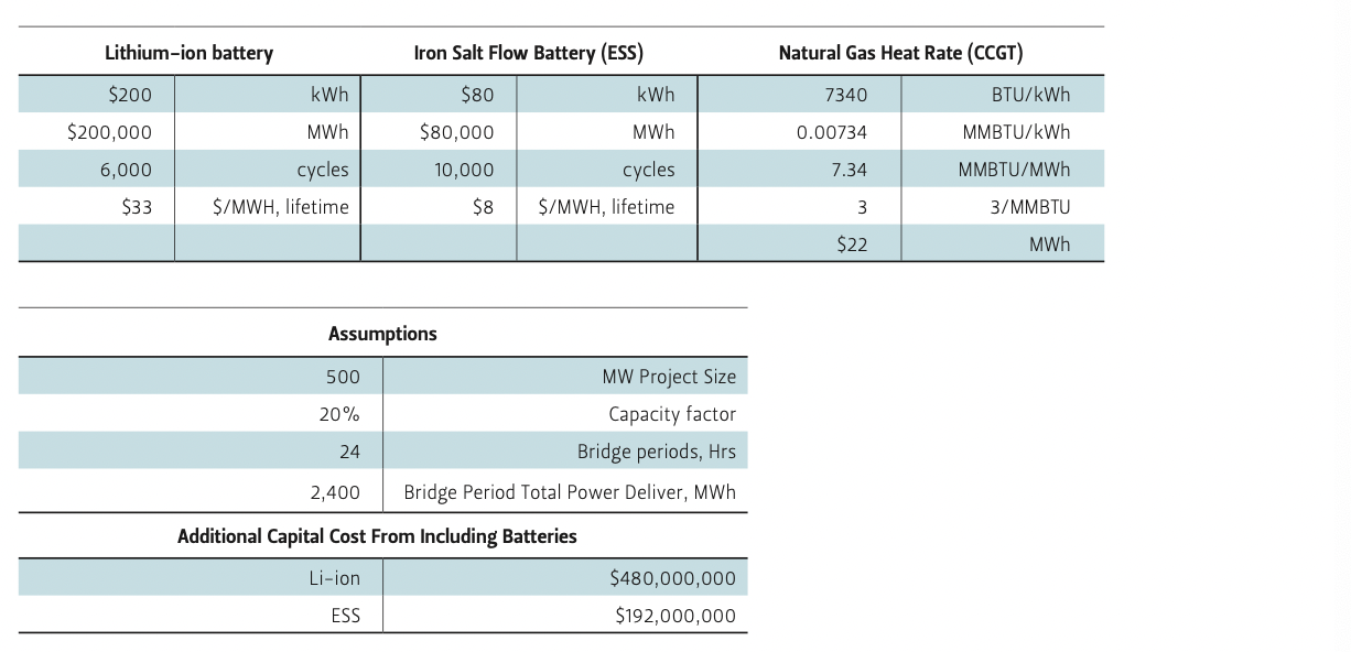 This table shows the estimated upfront capital cost impacts of adding 24-hour duration battery to grid-scale wind/solar projects