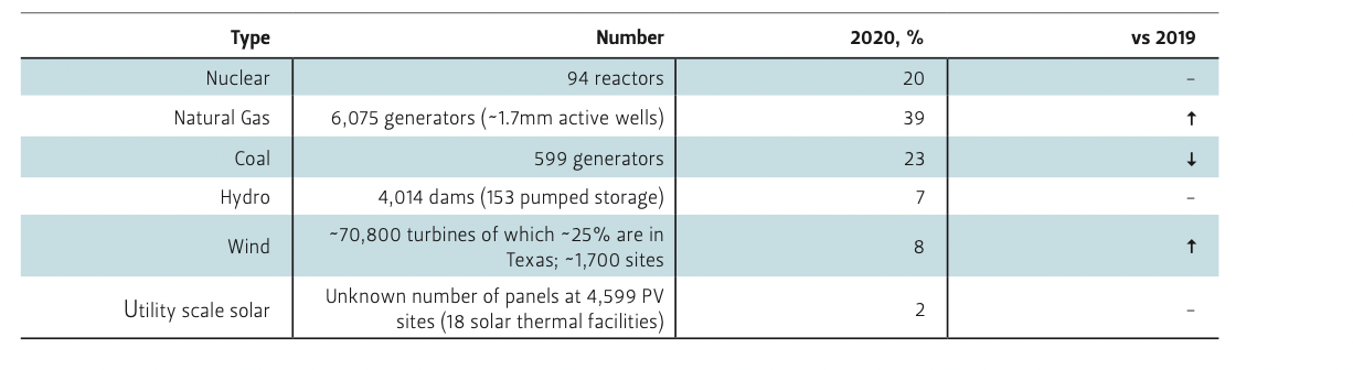 Comparison of Existing Utility Scale Power Generation Assets vs. What Would Be Needed to Reach 50% of U.S. Net Electricity Production