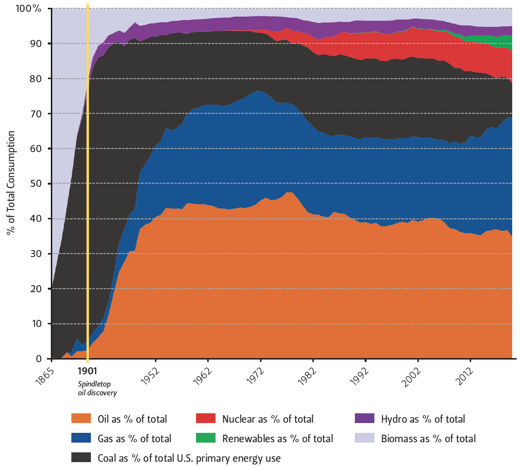 This graph compares consumption of various U.S. primary energy sources since 1865.