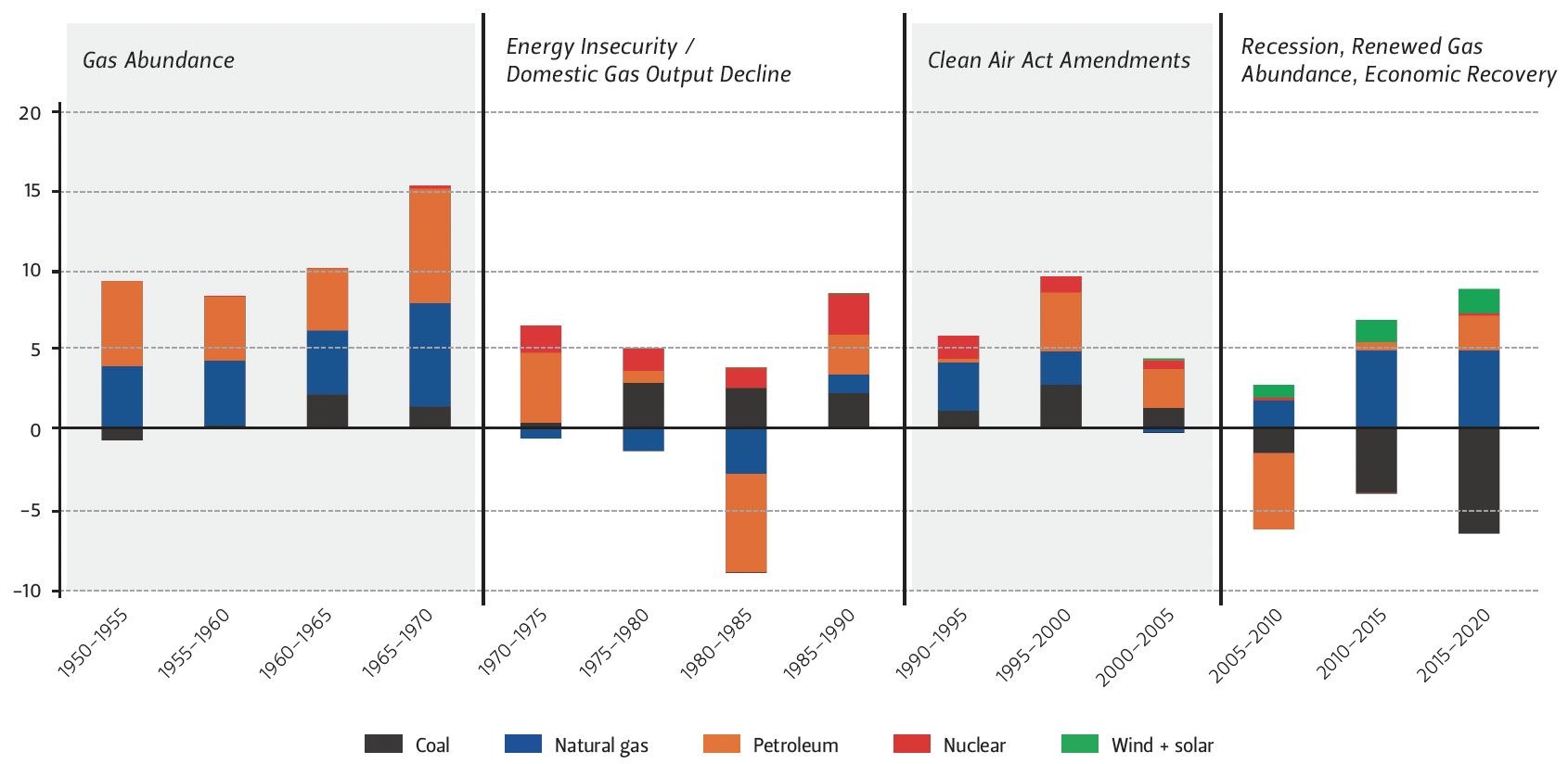 This graph compares U.S. primary energy consumption between 1950 and 2019.