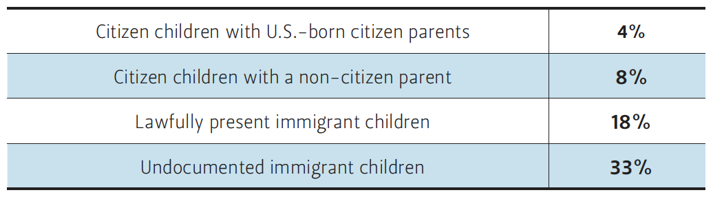 This table compares the uninsured rate of children of various demographics in the U.S.