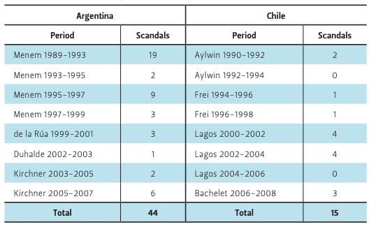 Table of corruption scandals in Argentina and Chile