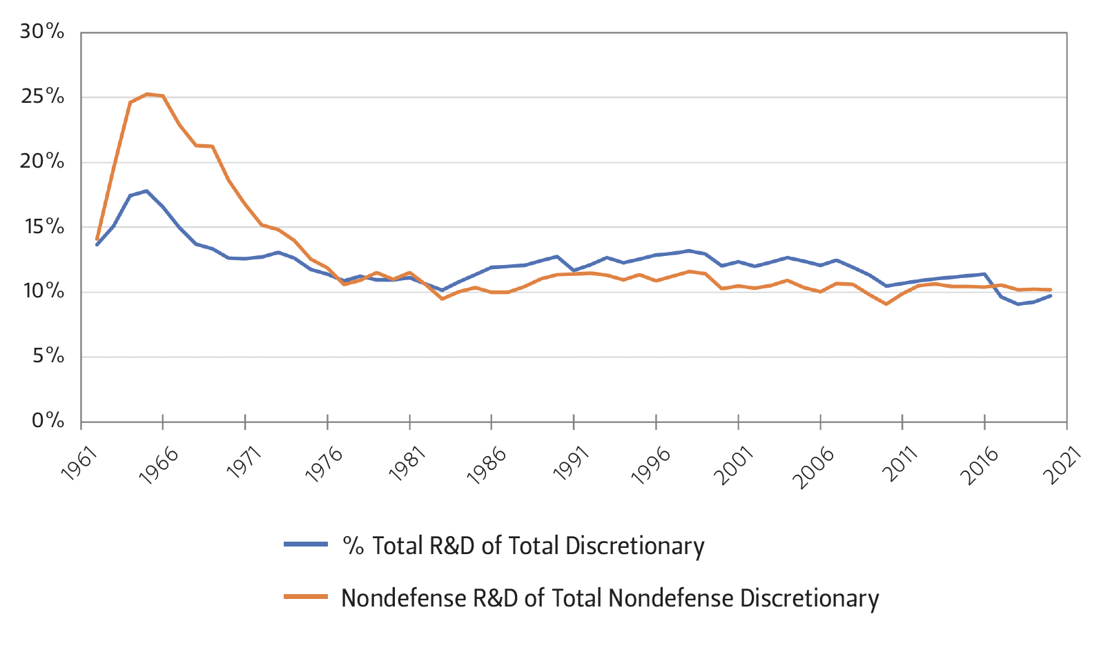 Figure 3 — Federal R&D as a Percent of Discretionary Spending, 1962–2020