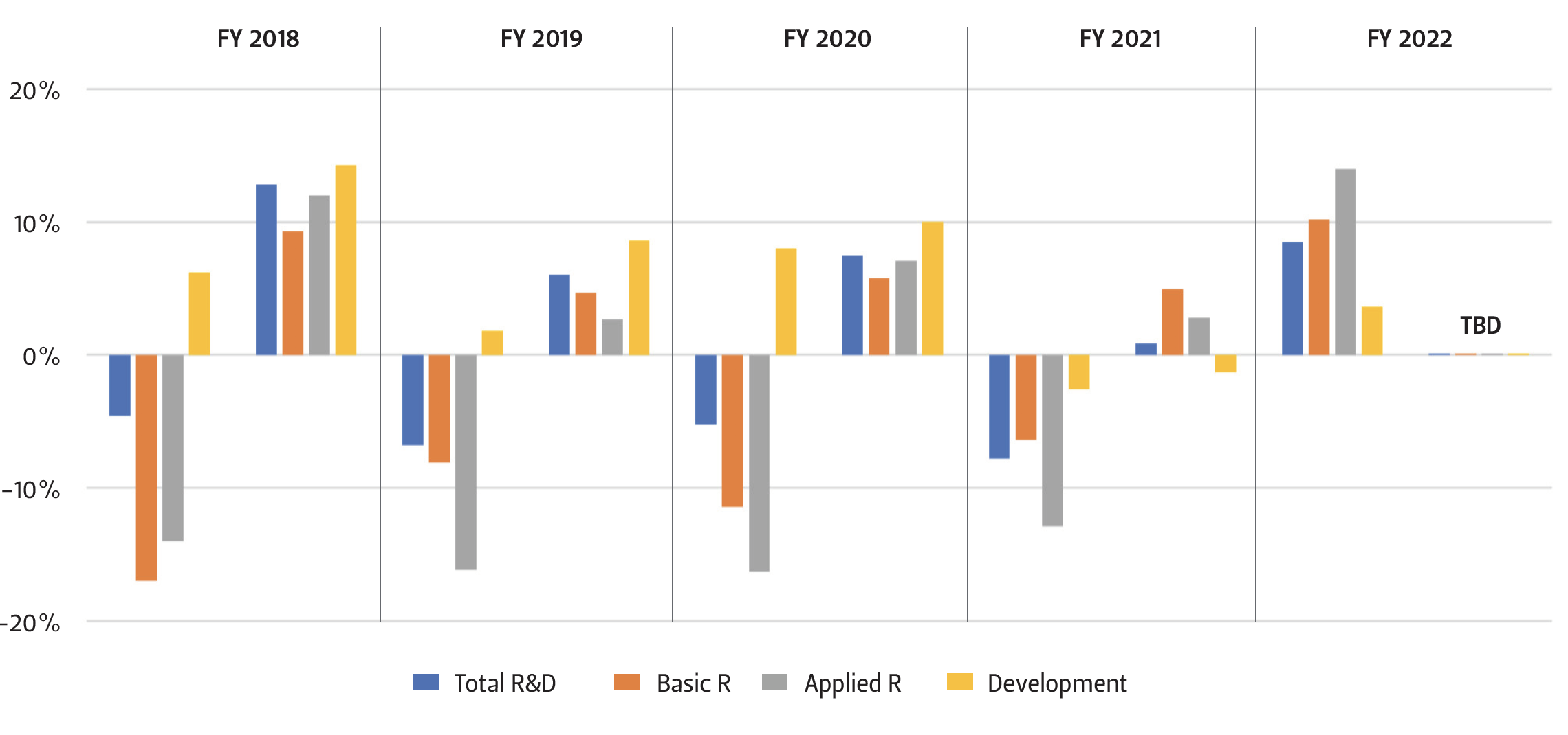 Change in R&D Budget Request an Appropriation from Previous Fiscal Year