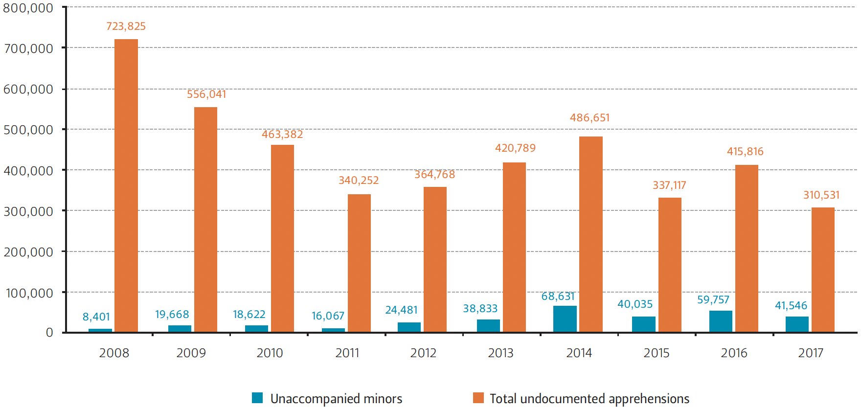 This graph compares total undocumented and unaccompanied minor apprehensions in the U.S.