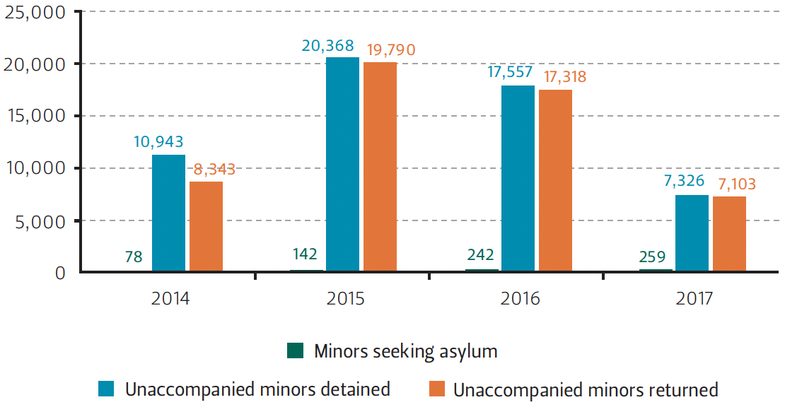 This graph compares the number of unaccompanied minors detained, returned, and seeking asylum in Mexico.