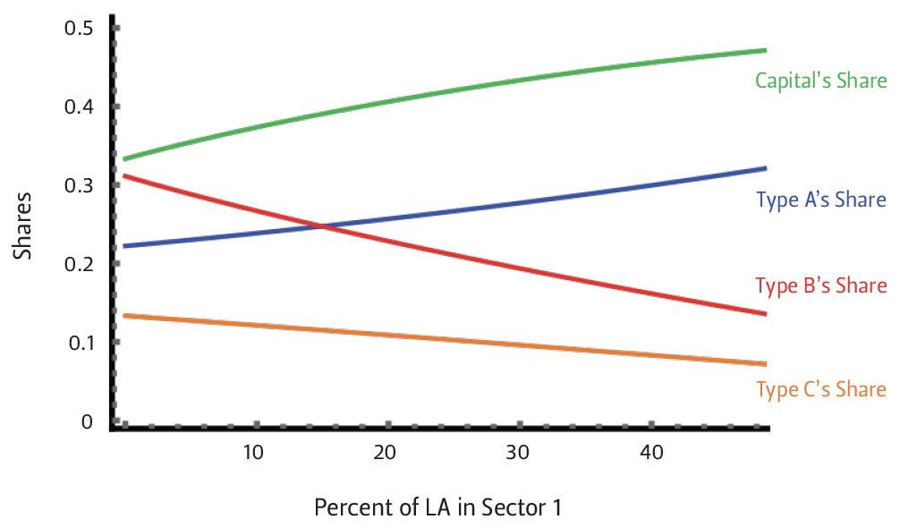 This graph shows that substitution of workers makes capital’s share in production grow and the shares of the substituted workers decline as robots displace workers.