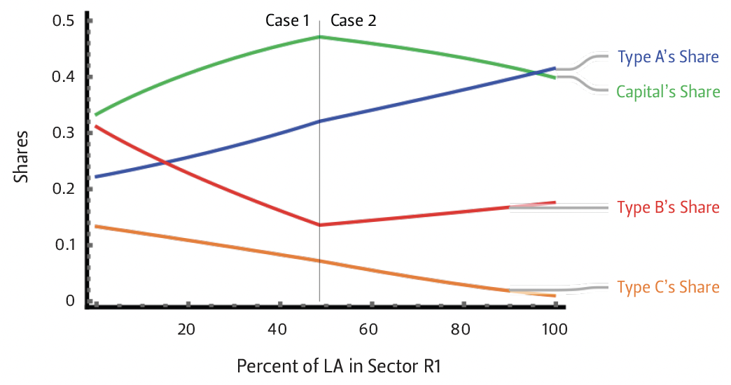 This graph shows the C.E.S. factor shares over the Case 1 plus Case 2 regime.