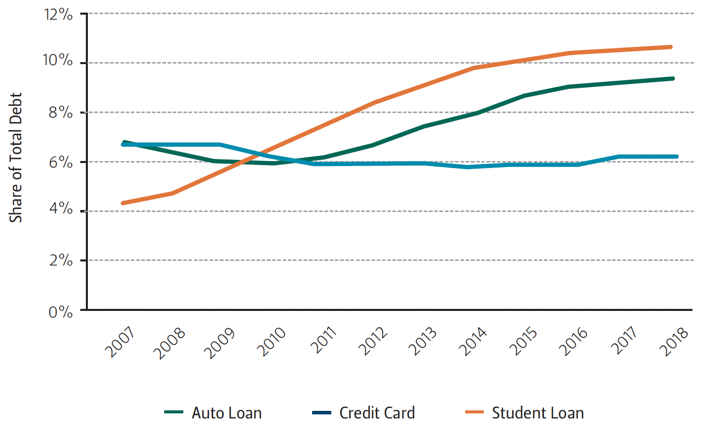 This graph shows that student loans surpassed auto loans and credit card debt as the second-largest household debt for American families near the end of 2009.