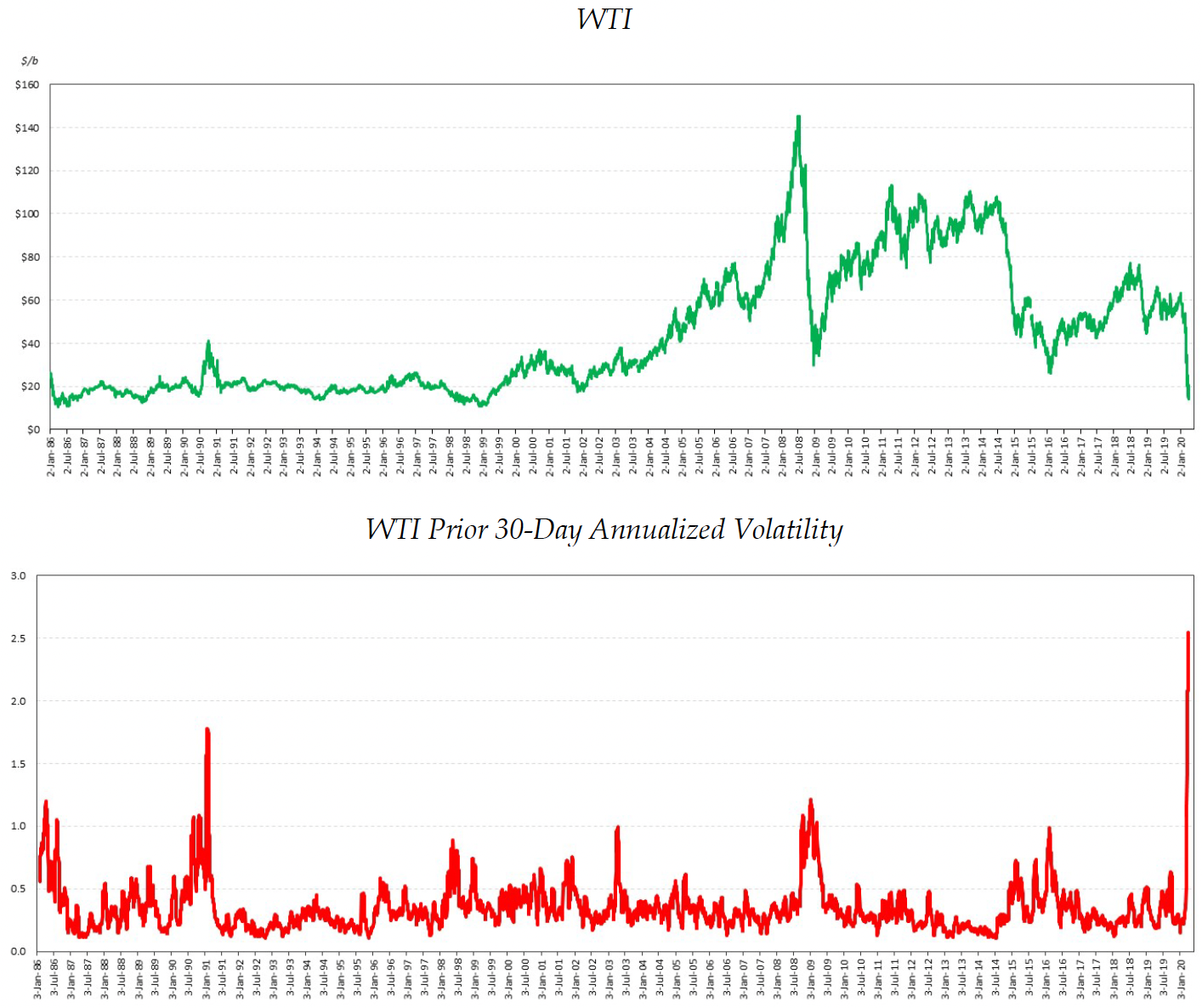 These graphs compares oil prices and annualized oil price volatility over time.