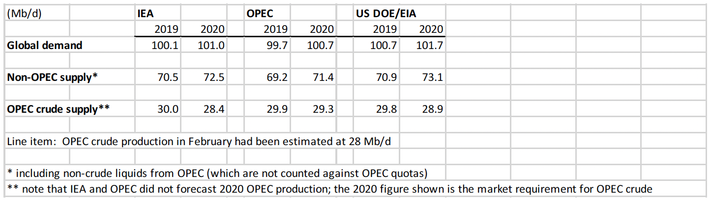 This table shows the global oil market analysis for the March OPEC+ meetings.