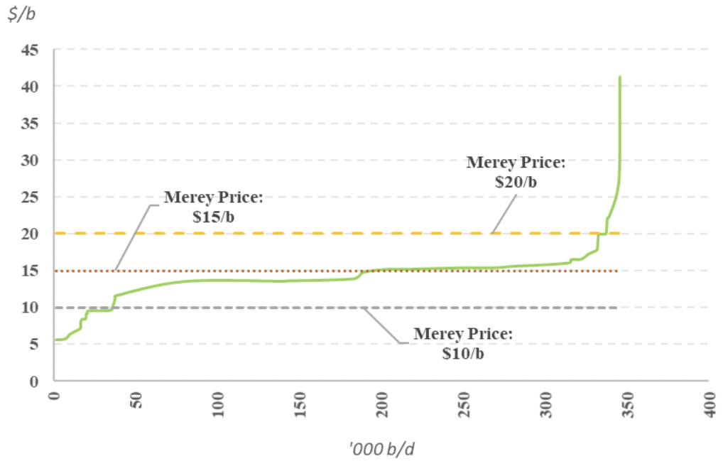 This graph shows the cost of heavy and extra-heavy crude grades.