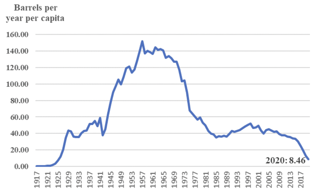 This graph shows that Venezuelan oil production per capita in 2020 was at low levels not seen since 1926.
