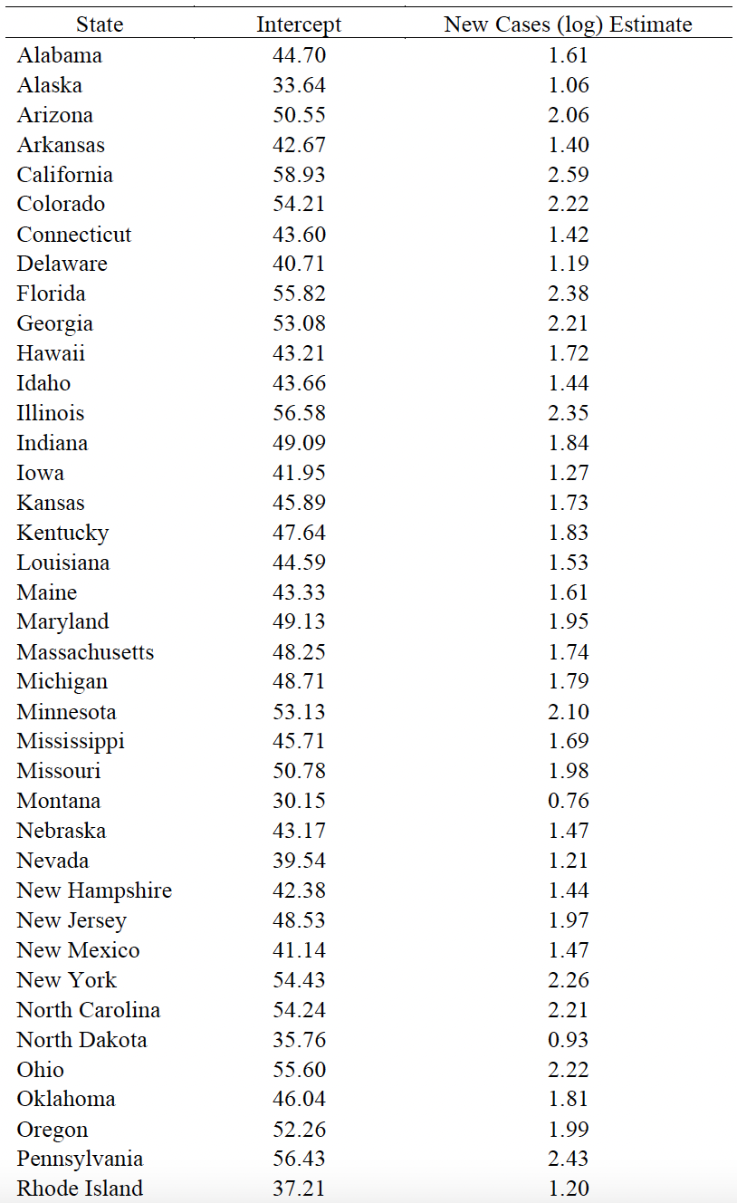 This table lists intercepts and slopes for states Alabama–Rhode Island.