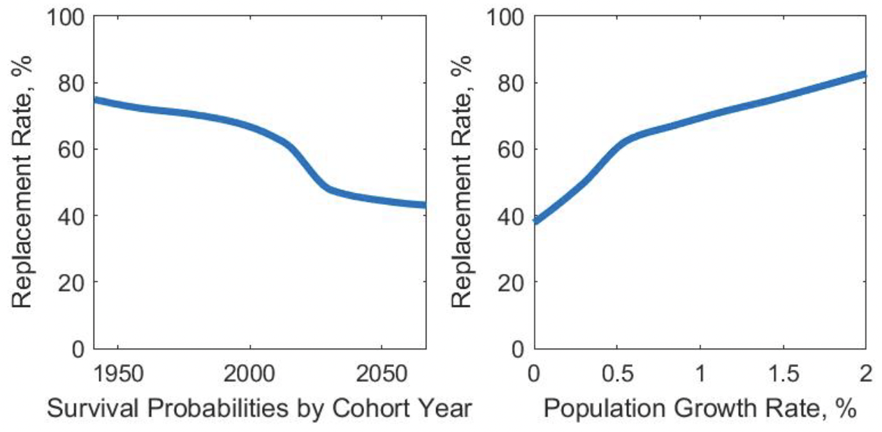 These graphs show the optimal replacement rate as it relates to survival probabilities by cohort year and the population growth rate.