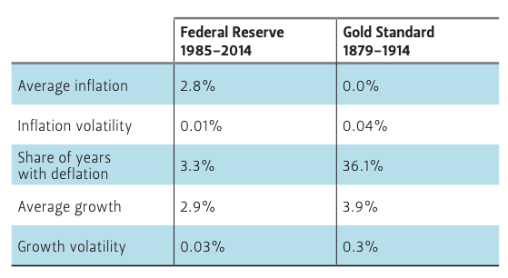 Historical inflation performance under a gold standard and modern monetary policy