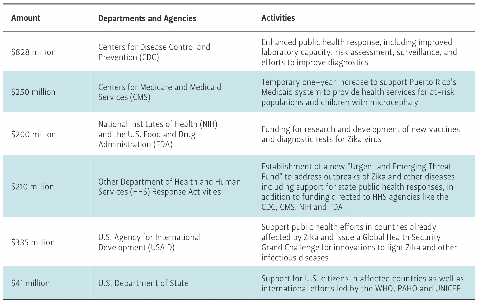 This table compares proposed emergency Zika funding in the U.S.