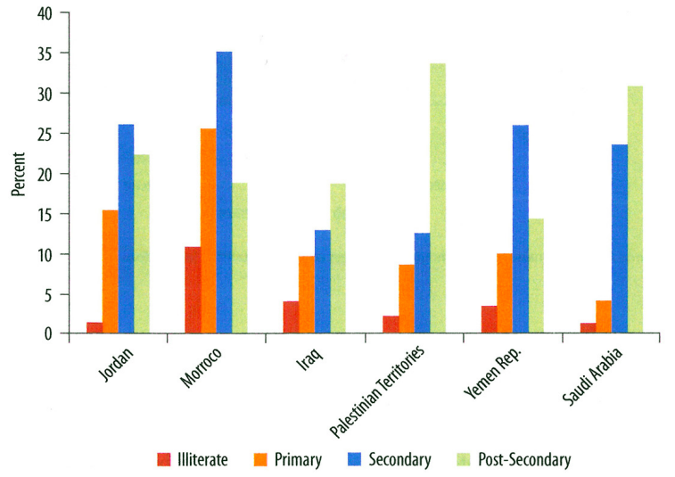 Female unemployment rates by education level