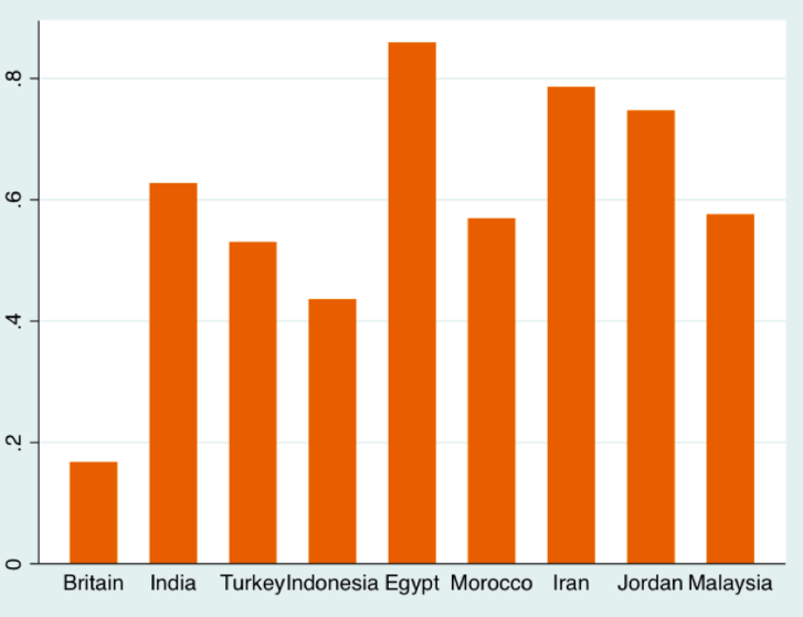 Percentage of respondents who believe men make better business executives than women