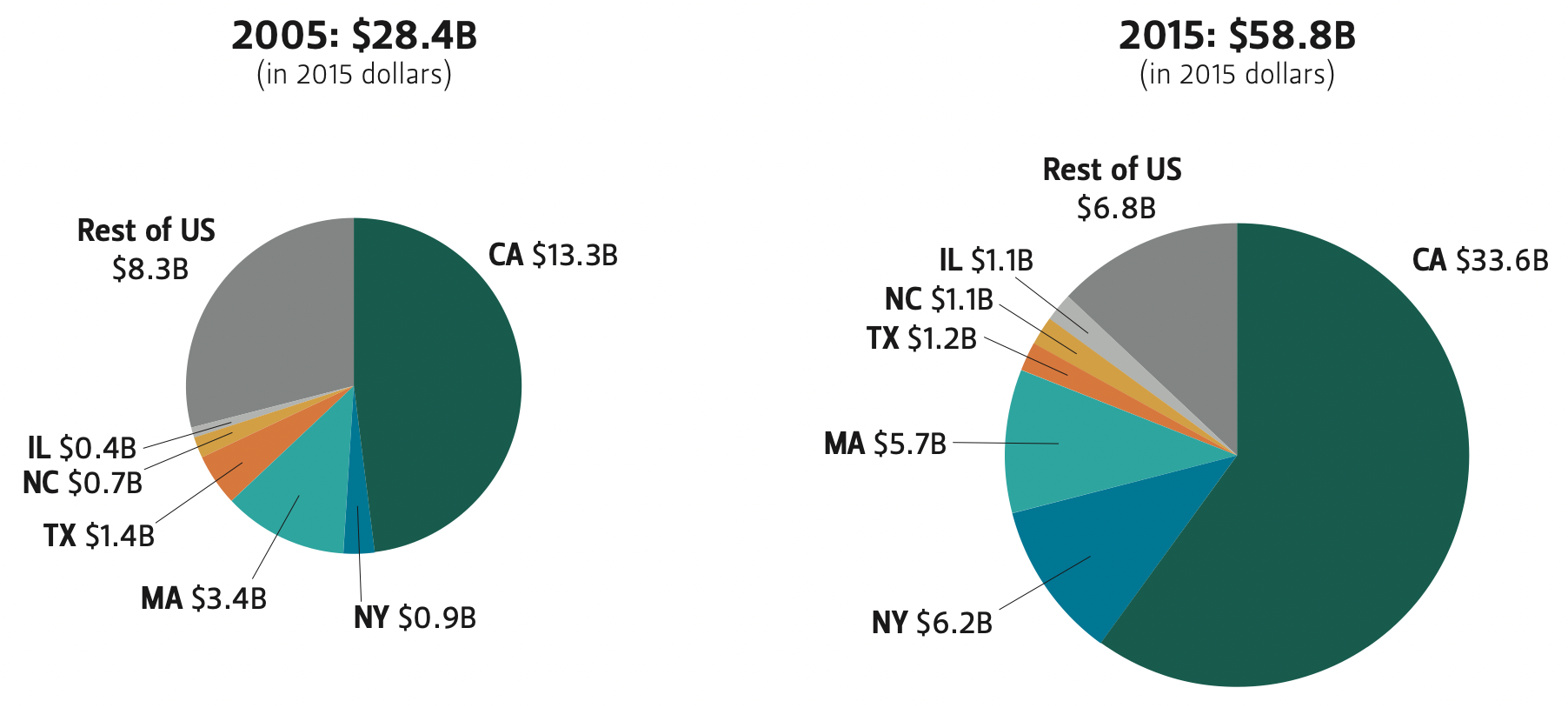 These pie charts show the growth of venture capital investments in the U.S. over time.