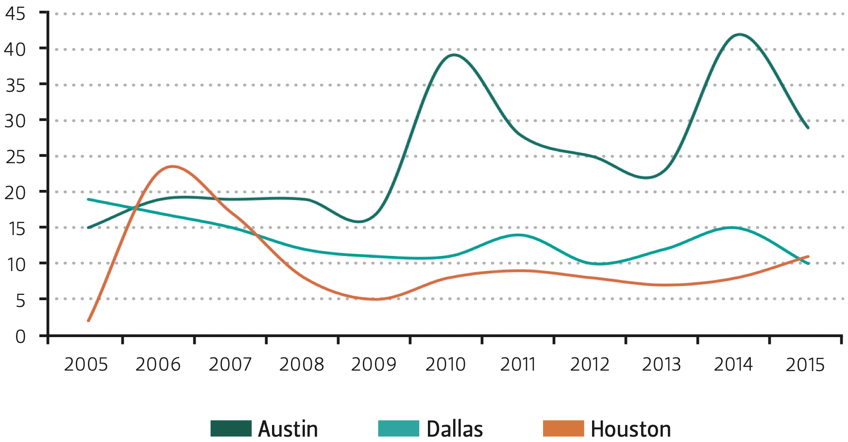 This graph compares the number of newly-financed start-ups in major Texas cities over time.