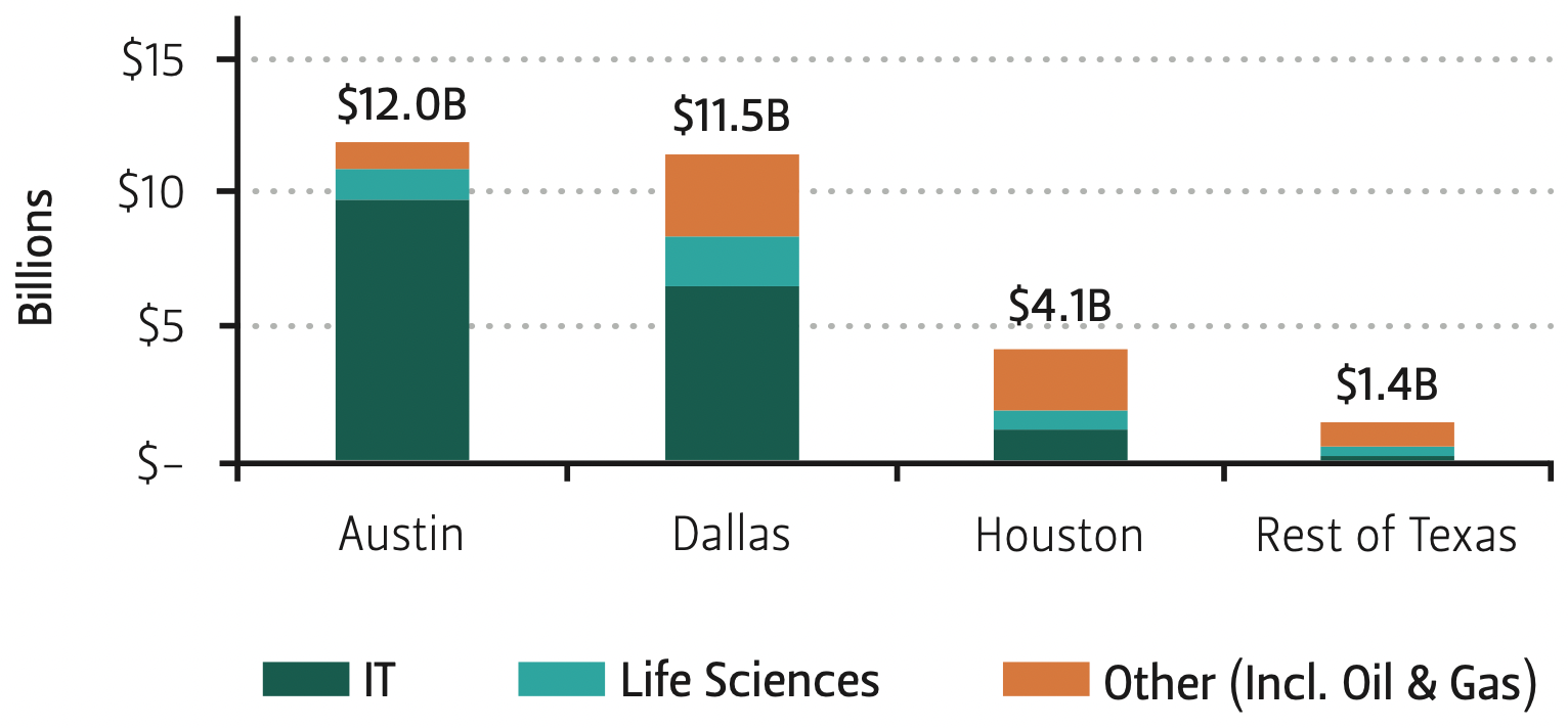 This graph compares total venture capital invested across Texas.