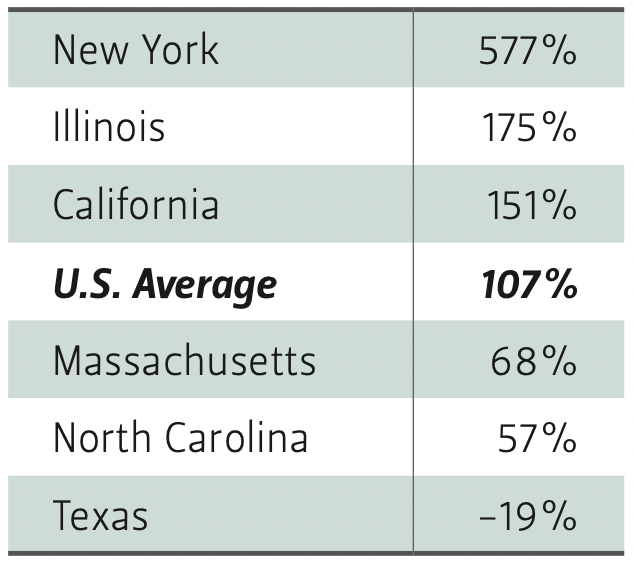 This graph compares the 10-year growth rates for the six top venture capital states.