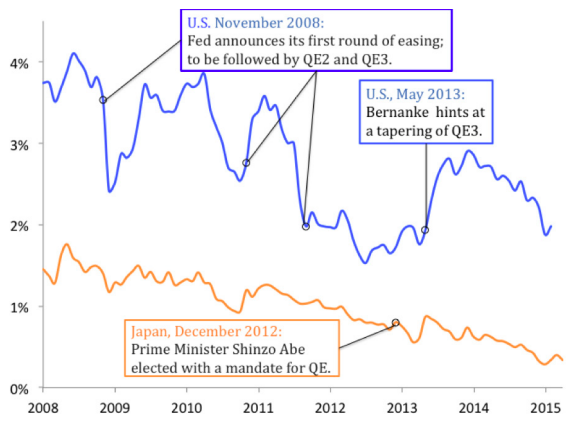 Graph of government bond yields in the U.S. and Japan