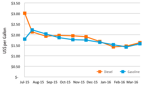 Graph of monthly changes in UAE fuel prices