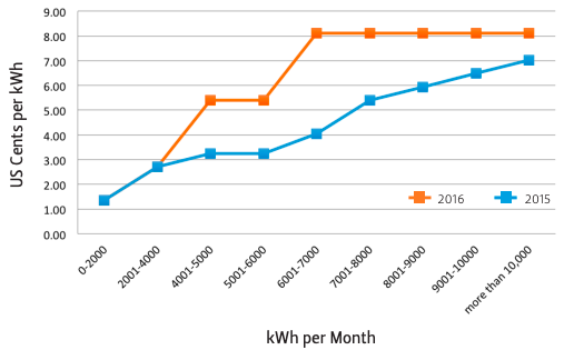 Graph of changes in Saudi electricity prices