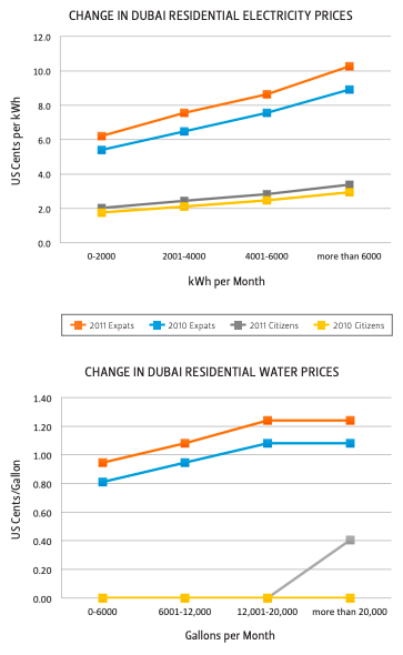 Graphs of changes in Dubai electricity and water prices
