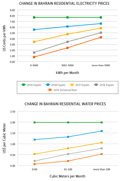 Proposed changes in Bahraini electricity and water prices