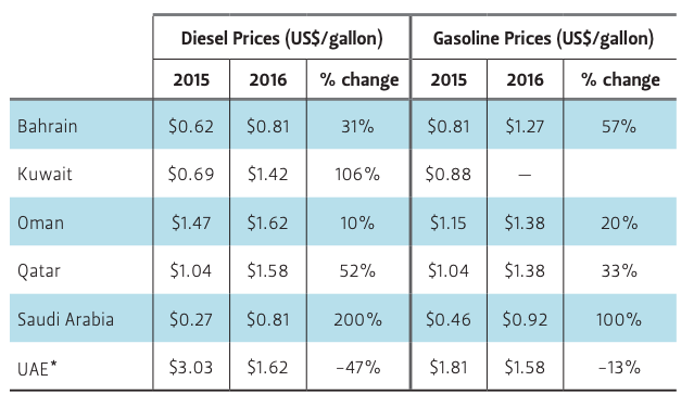 Table of fuel price changes