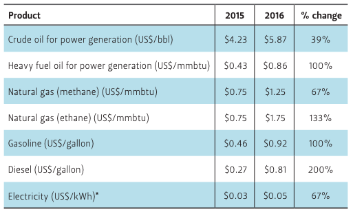 Table of price changes of Saudi energy products