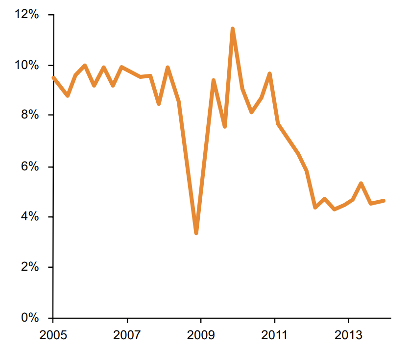 gdp growth