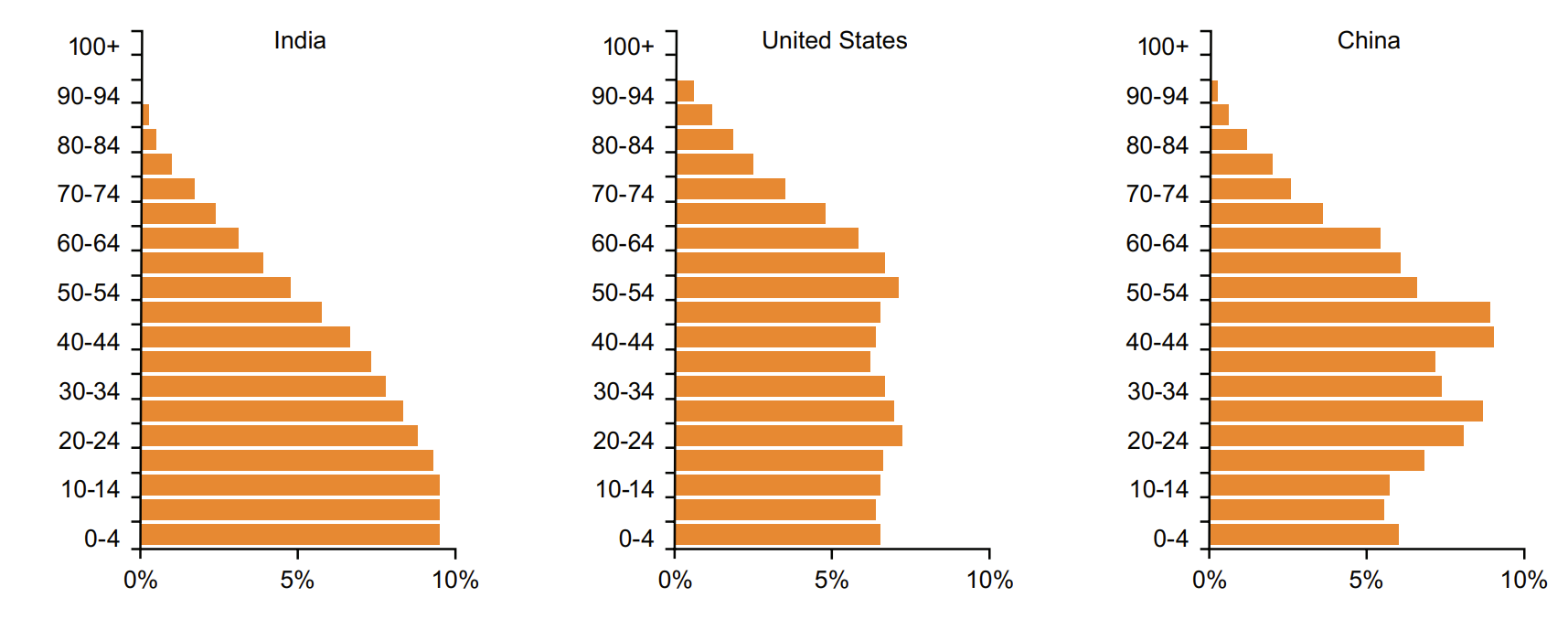 pop age distribution