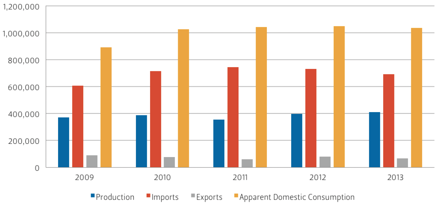 This graph compares Mexico's polypropylene trade, production, and consumption over time.