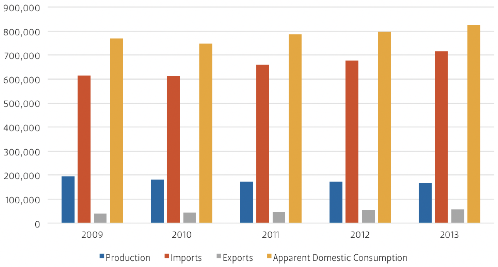 This graph compares Mexico's high-density polyethylene trade, production, and consumption over time.