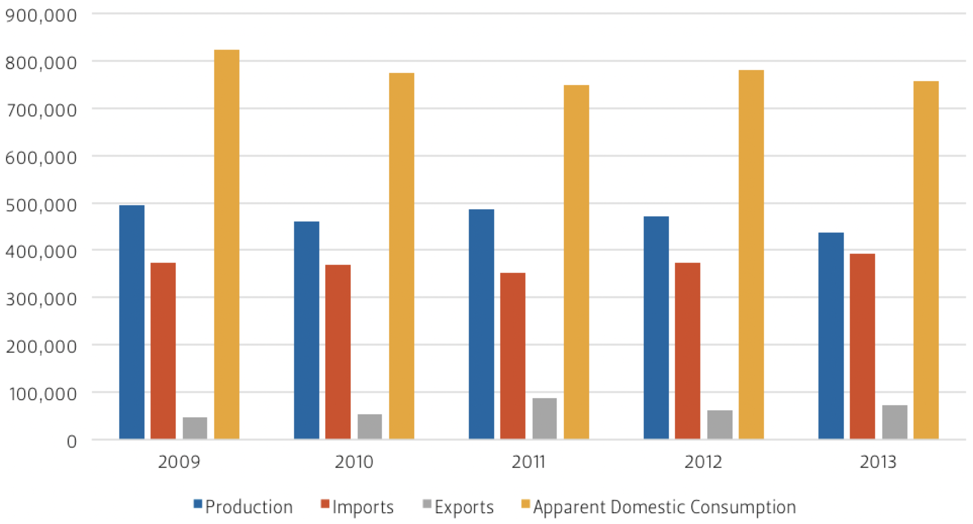 This graph compares Mexico's low-density polyethylene trade, production, and consumption over time.