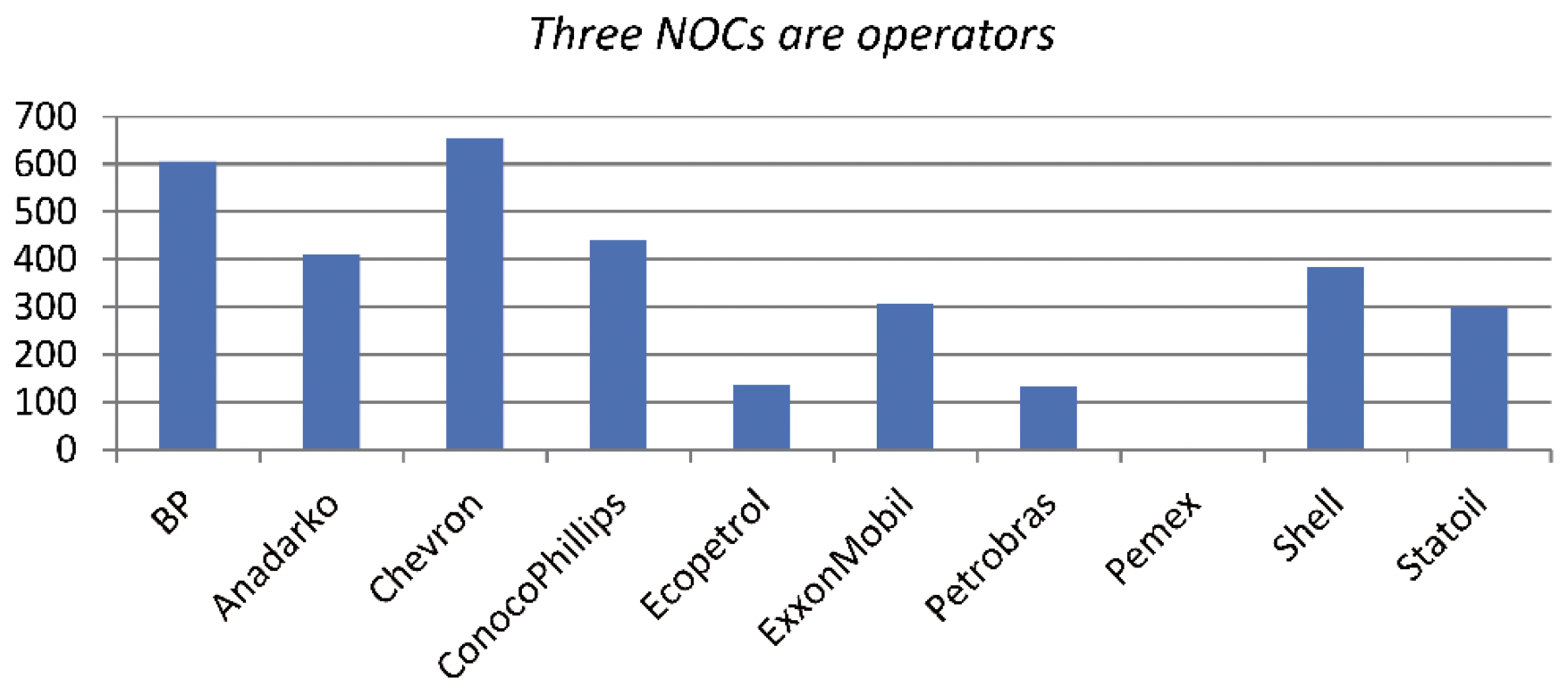 This graph compares the number of leases in U.S. GOM across selected companies.