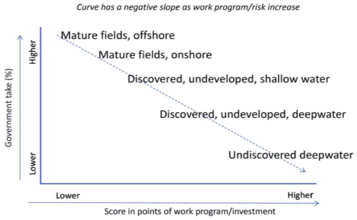 This graph shows fiscal terms in the Mexican opportunity space.