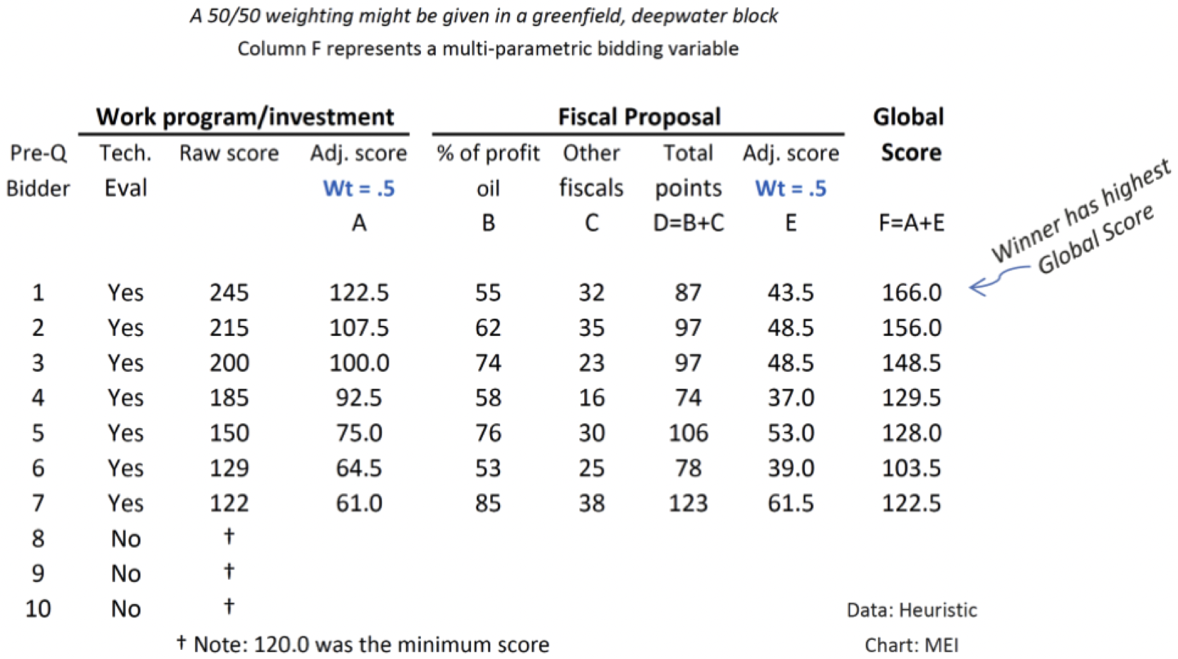 This table shows that the global score reflects the importance given to the work program.