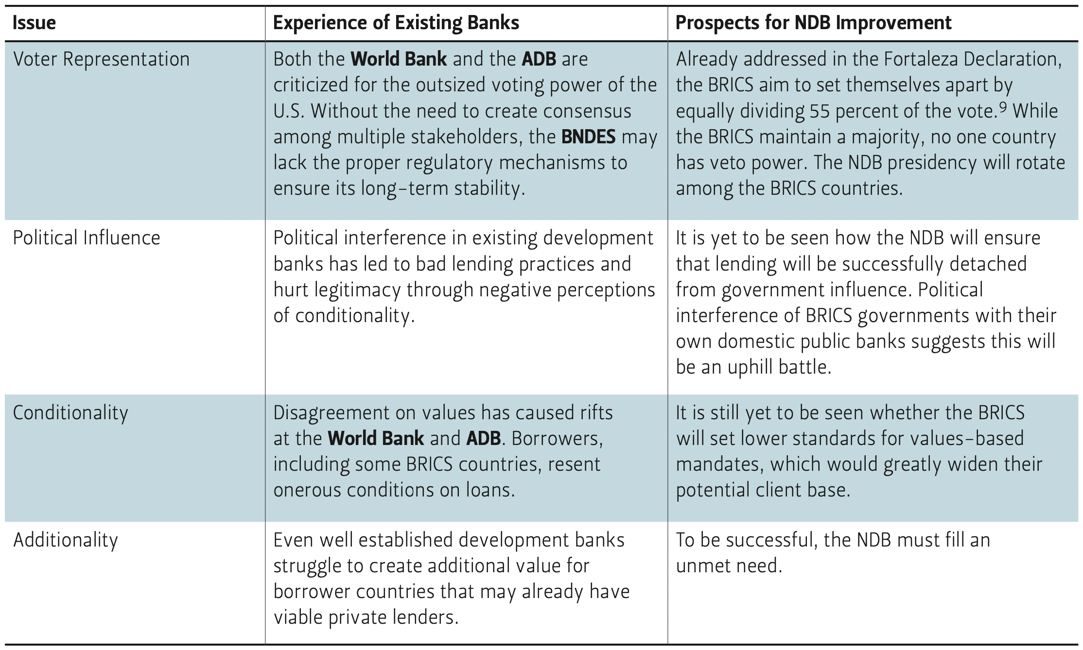 This table summarizes the key issues facing the new development bank.