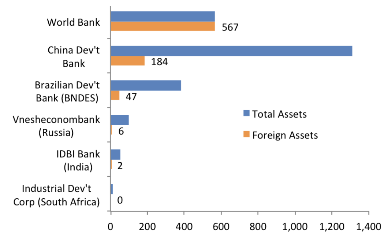 BRICS country assets