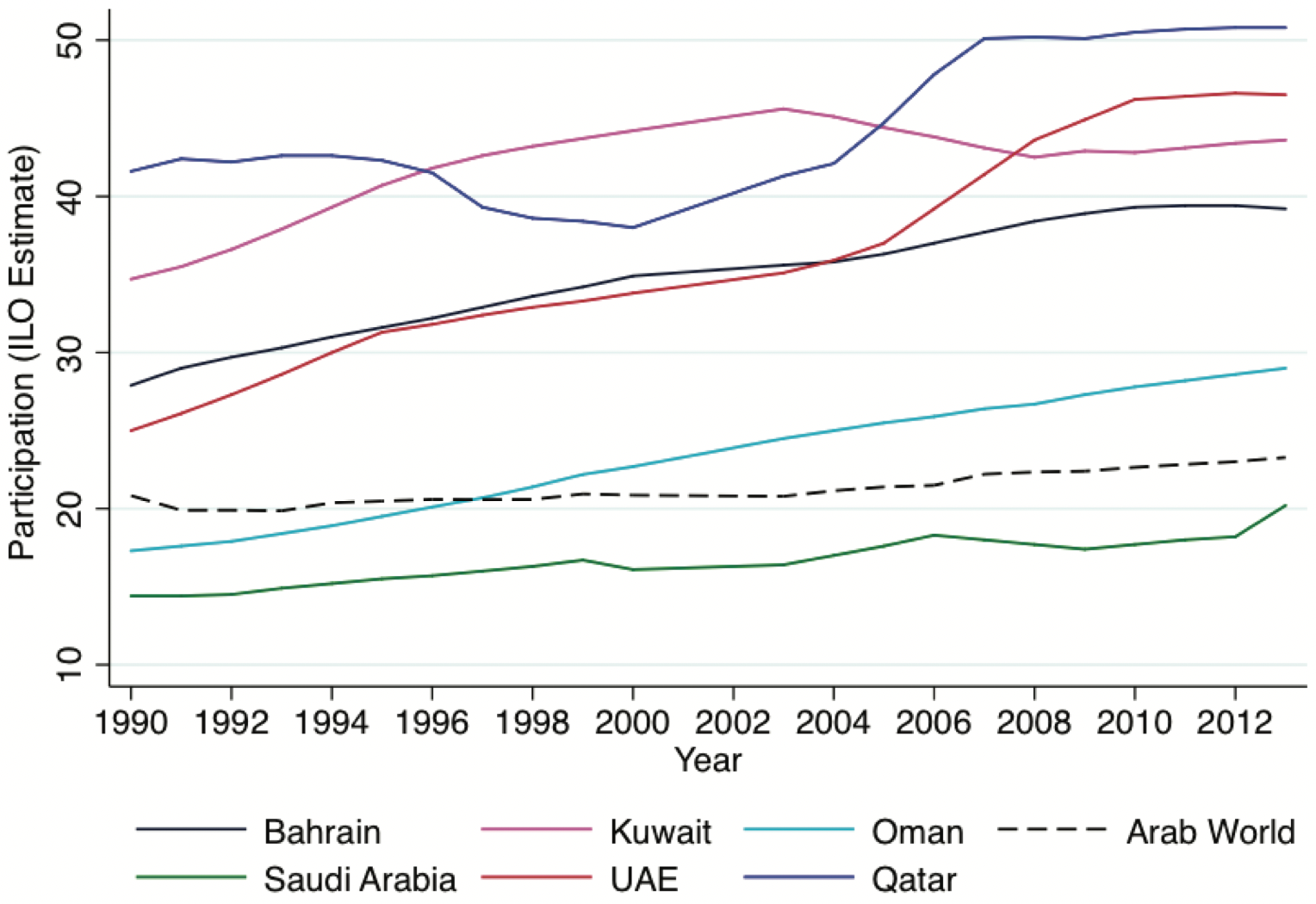 This graph compares labor force participation in the GCC over time.