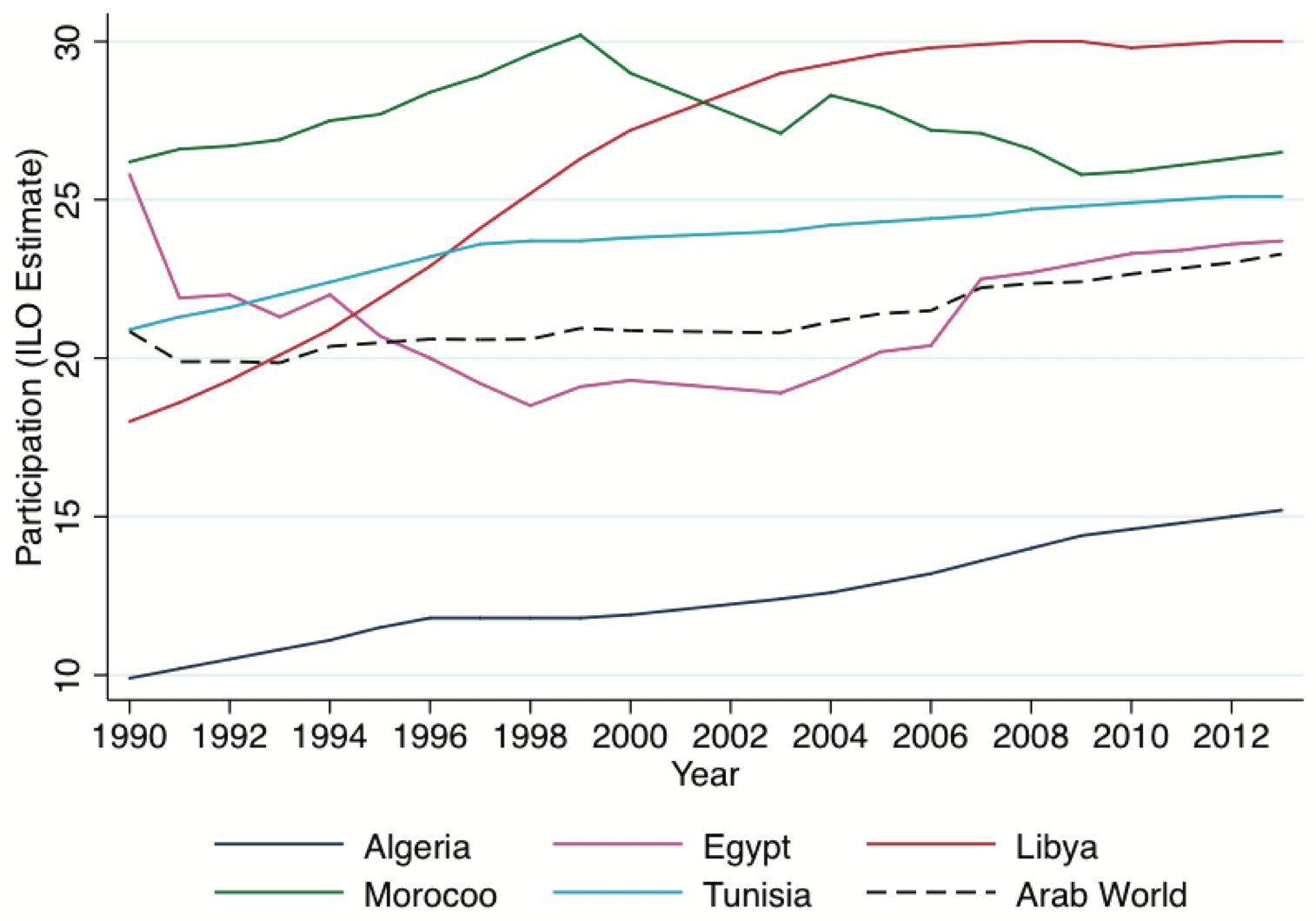 This graph compares female labor force participation in North Africa over time.