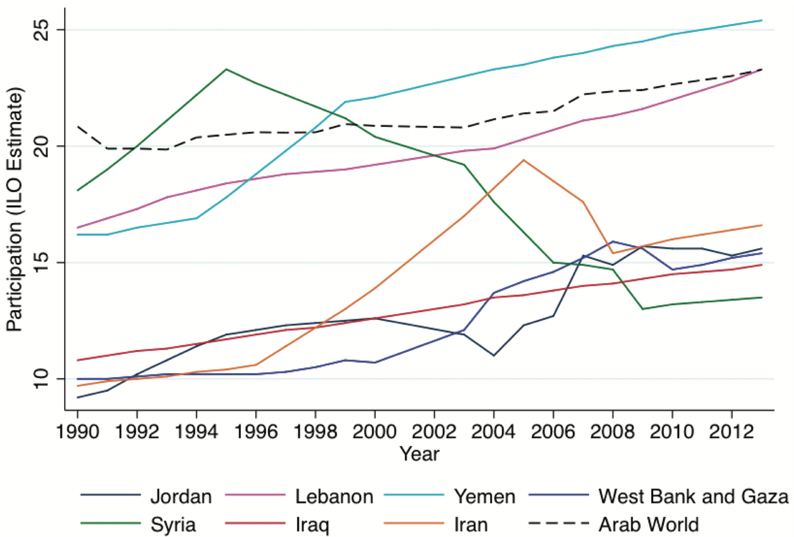 This graph compares female labor force participation in the rest of the Middle East over time.
