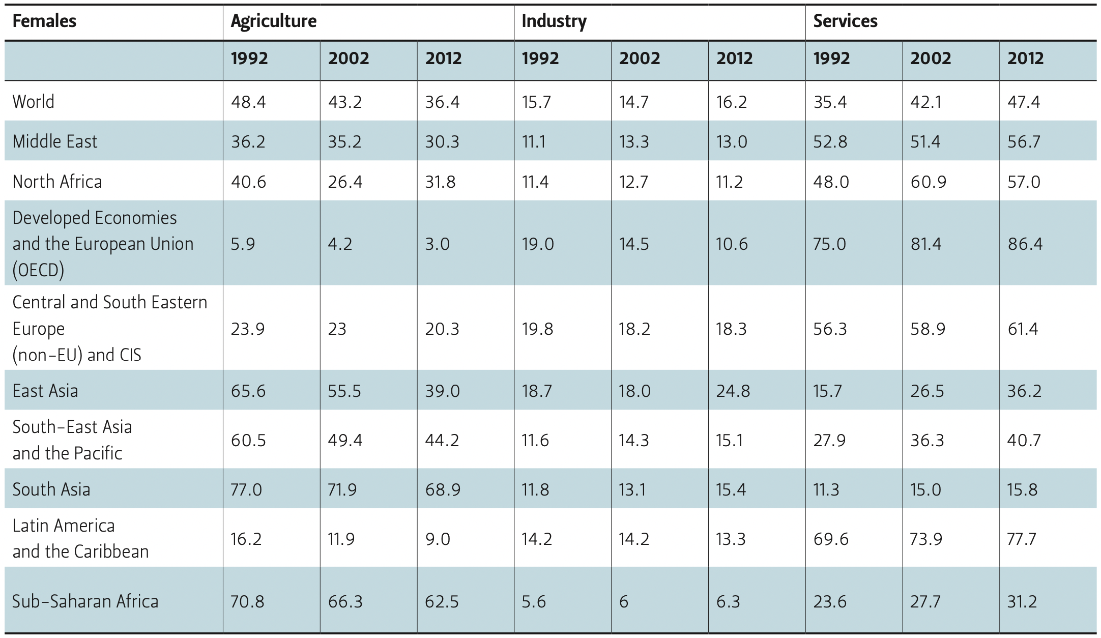 This table compares female employment shares by economic sector over time.