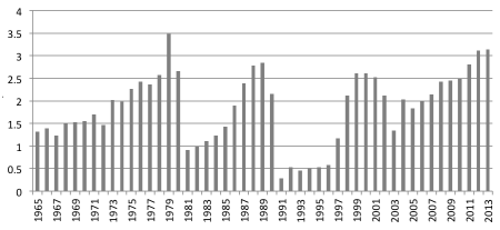 Iraq oil production since 1965